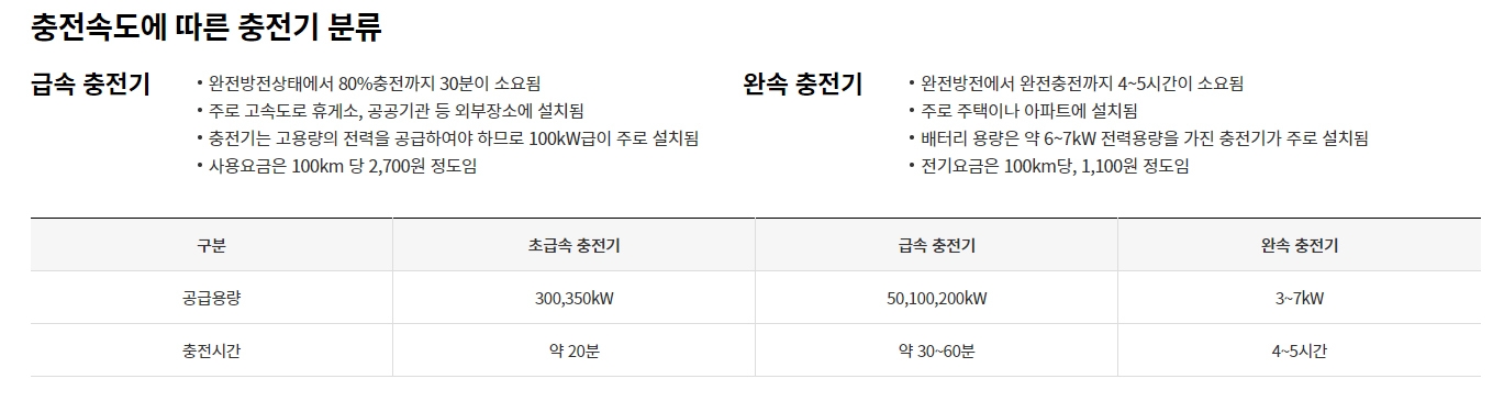 전기차 충전속도