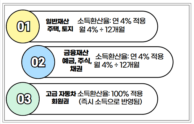 노령연금 소득환산율표(2025)