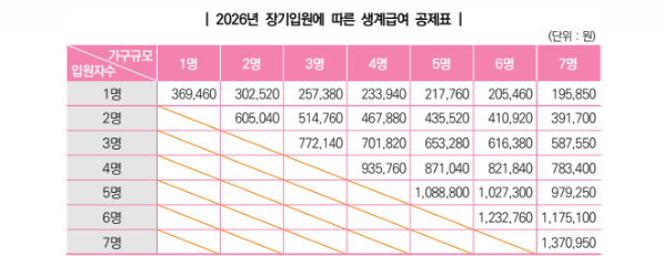생계급여 신청자격