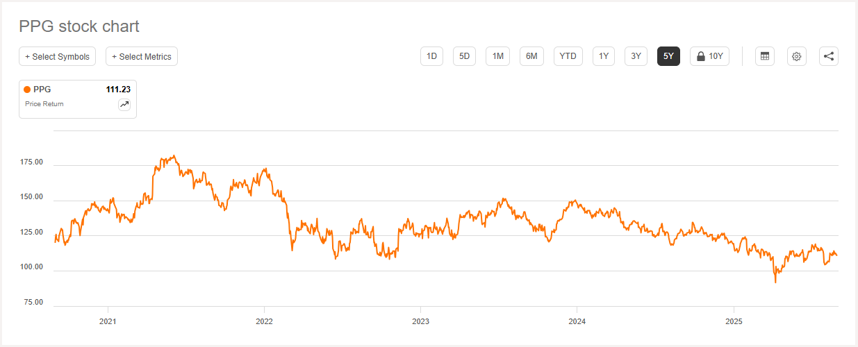 PPG 인더스트리즈(PPG Industries, PPG) 2025년 최근 5년간 주가 차트
