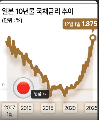 일본 BOJ 금리인상 시사에 엔캐리트레이드 청산 공포로 엔화 강세·국채금리 상승 동반 나타나는 시장 반응 분석