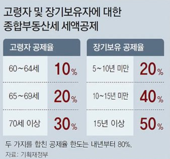 종부세 고령자, 장기보유자 세액공제율