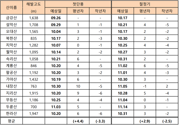 단풍 시기