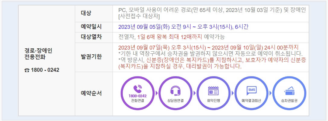경로, 장애인 전용 전화 접수