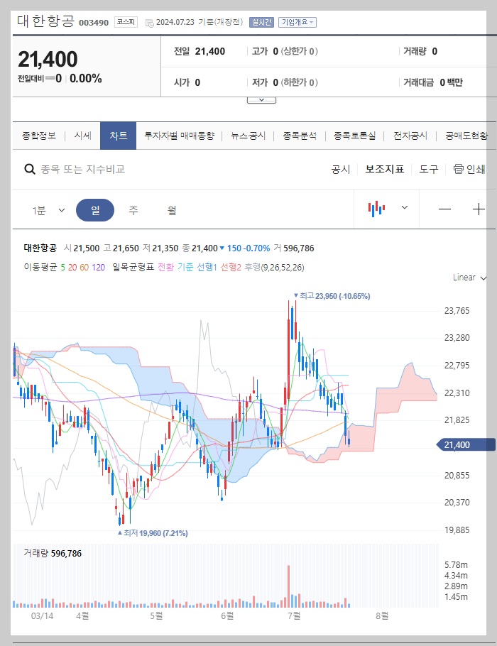 대한항공 주가 분석