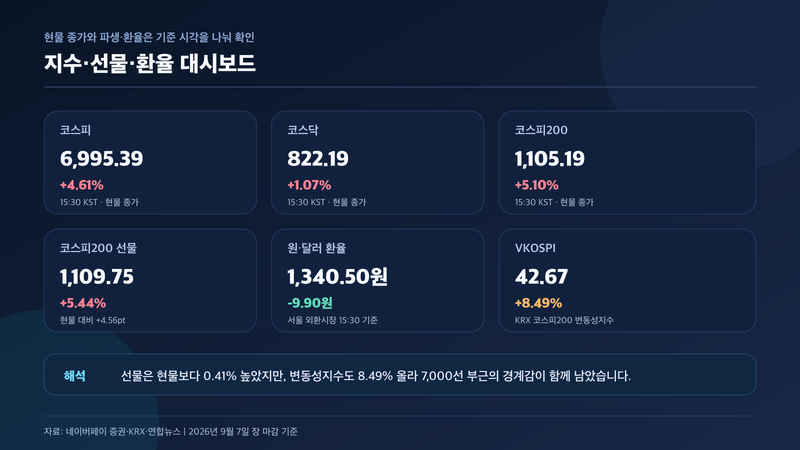 코스피 코스닥 코스피200 선물 원달러 VKOSPI 경제 뉴스 분석