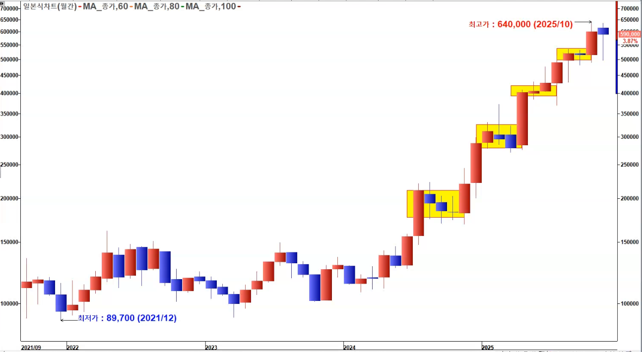 HD현대중공업 월봉 신고가