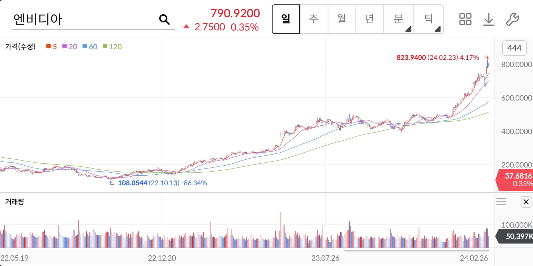엔비디아-주가차트