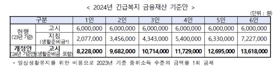 금융재산 기준안