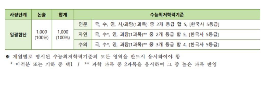 2024-건국대-논술-수능최저