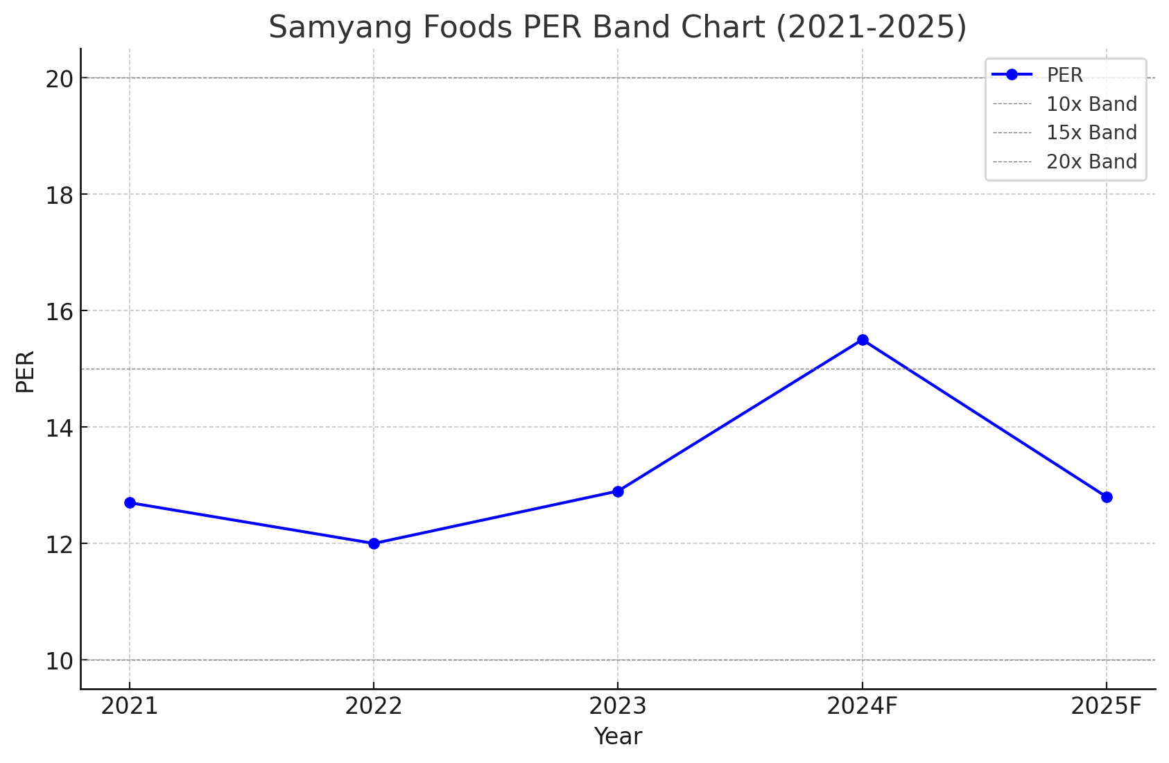 삼양식품 PER 밴드 차트
