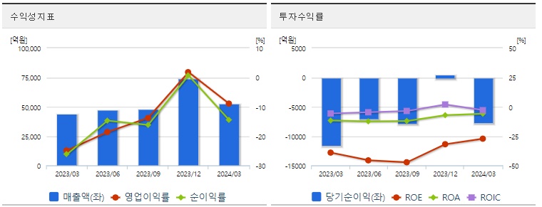 LG디스플레이 주가 수익성