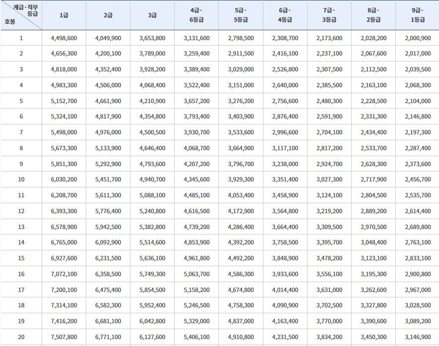 2025 일반직 공무원 - 군무원 봉급표
