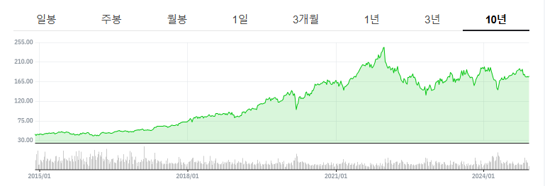 조에티스의 견고한 주가