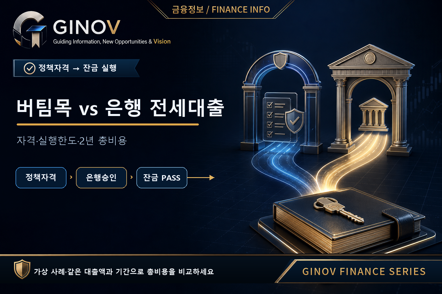 버팀목 전세자금대출과 은행 전세대출의 자격&middot;실행한도&middot;총비용&middot;갱신 위험 비교