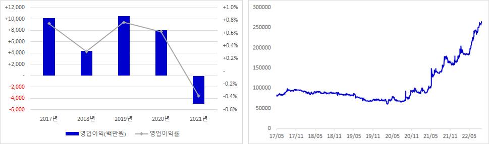 서울가스 실적 및 주가 추이 그래프
