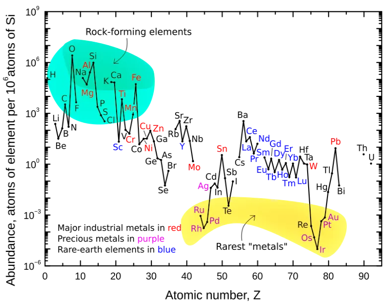 원자 번호에 따른 지구 상부 대륙 지각에 있는 화학 원소의 풍부도(원자 분율)