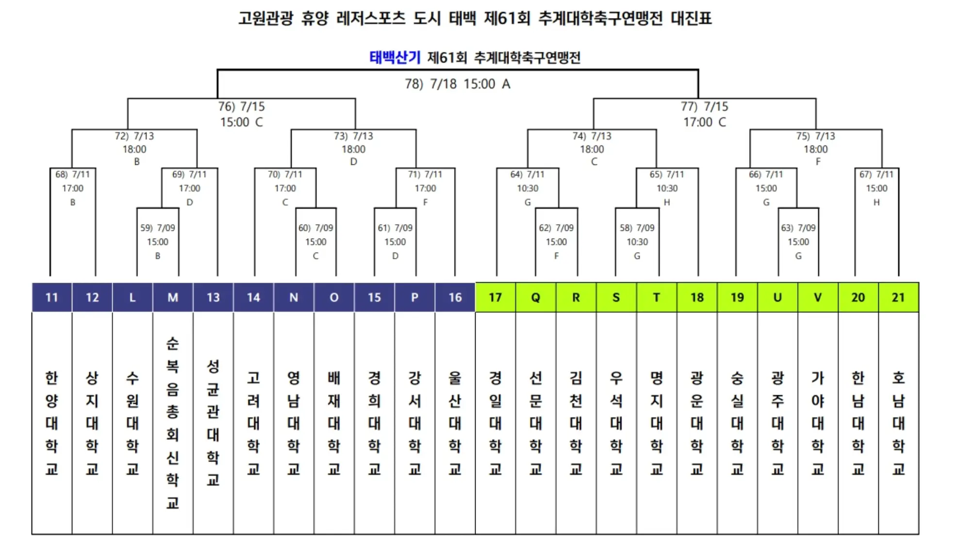 제61회 추계대학축구연맹전 태백산기 예선 경기 결과, 조별 최종 순위, 본선 대진표