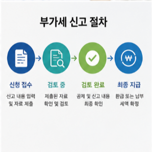 부가세 신고 전에 반드시 준비해야 하는 서류