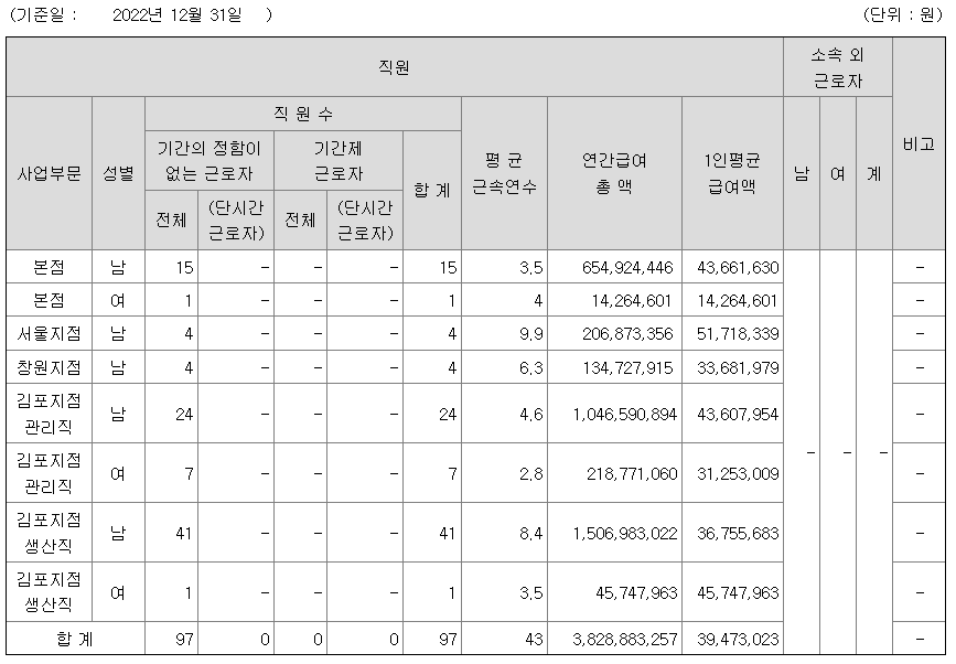 팬스타엔터프라이즈 2022년 연봉정보