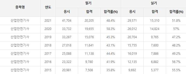산업안전기사 합격률