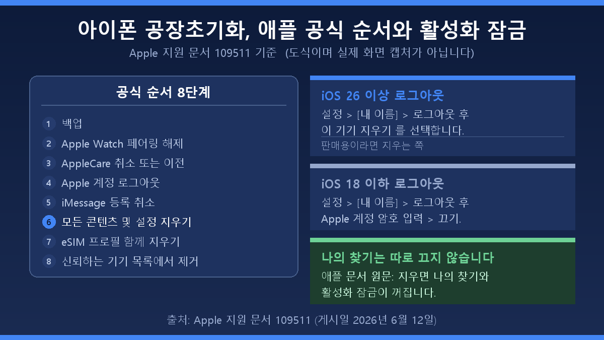 아이폰 공장초기화 애플 공식 순서와 활성화 잠금 해제 도식