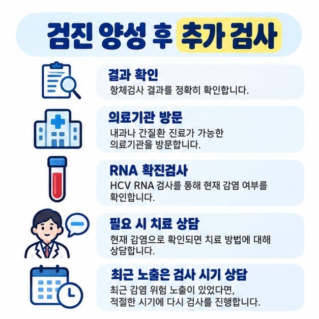 건강검진 항체 양성 후 의료기관에서 RNA 확진검사를 받는 과정을 체크리스트로 정리한 카드