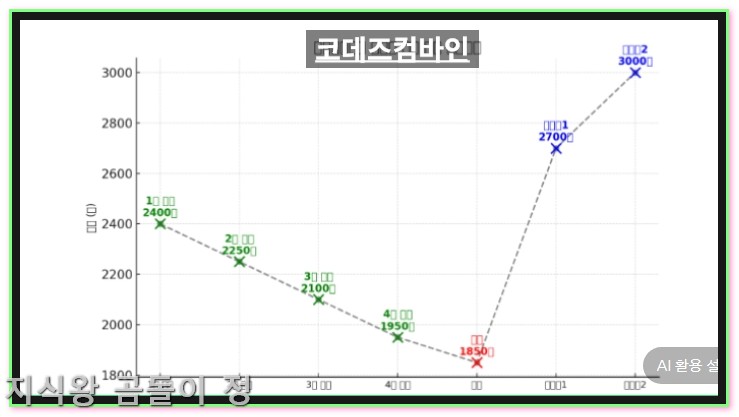 코데즈컴바인 눌림목 분할매수 전략으로 평균단가 낮추는 법4
