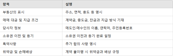 부동산 매매 계약서에 반드시 포함해야 할 항목 요약