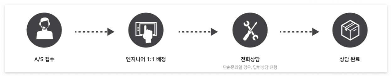 에어메이드 AS진행방법