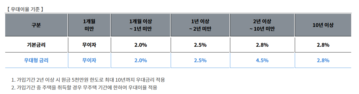 청년주택드림청약통장