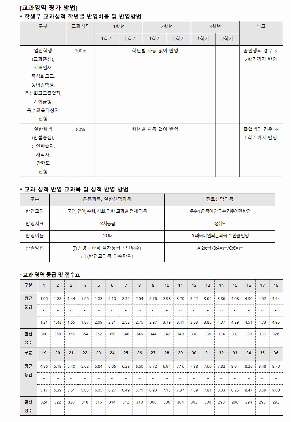 2024학년도 한라대학교 학생부교과전형 교과영역 평가 방법