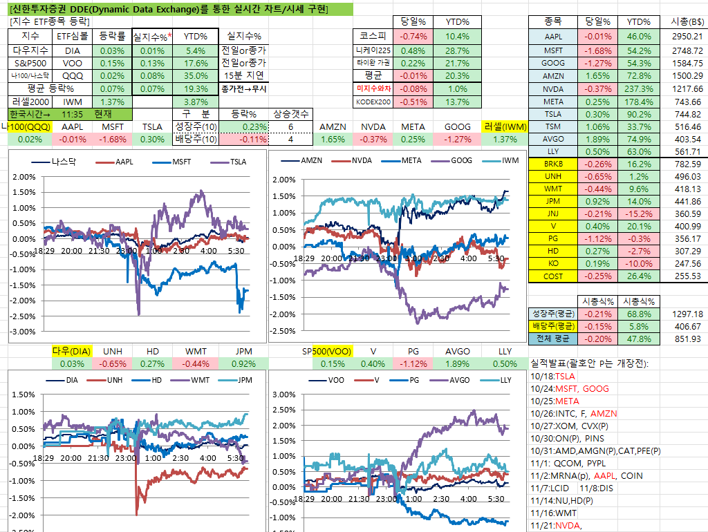 11/17일 미국 실시간 차트
