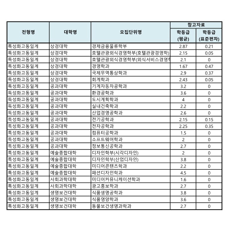 경성대 특성화고동일계 전형 수시등급