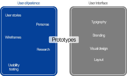 UX, UI 의 핵심요소