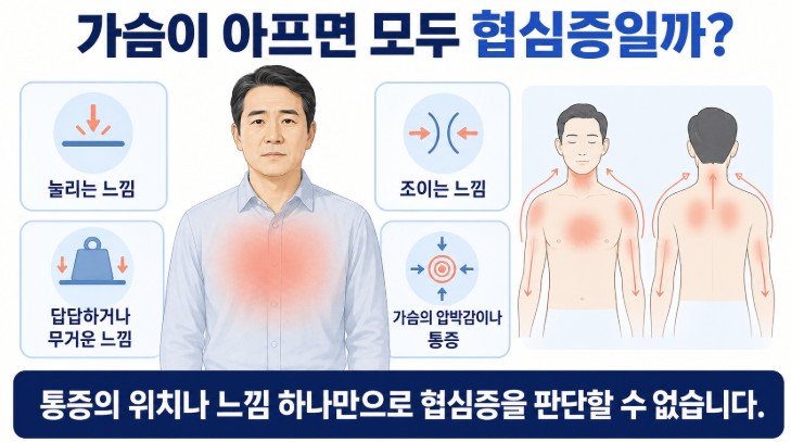 협심증에서 가슴 압박감이나 조이는 느낌 등이 나타날 수 있지만 통증만으로 진단할 수 없음을 설명한 이미지
