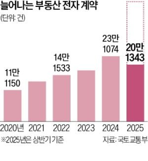 늘어나는 부동산 전자계약