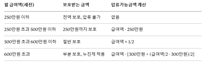 급여압류금액 계산표