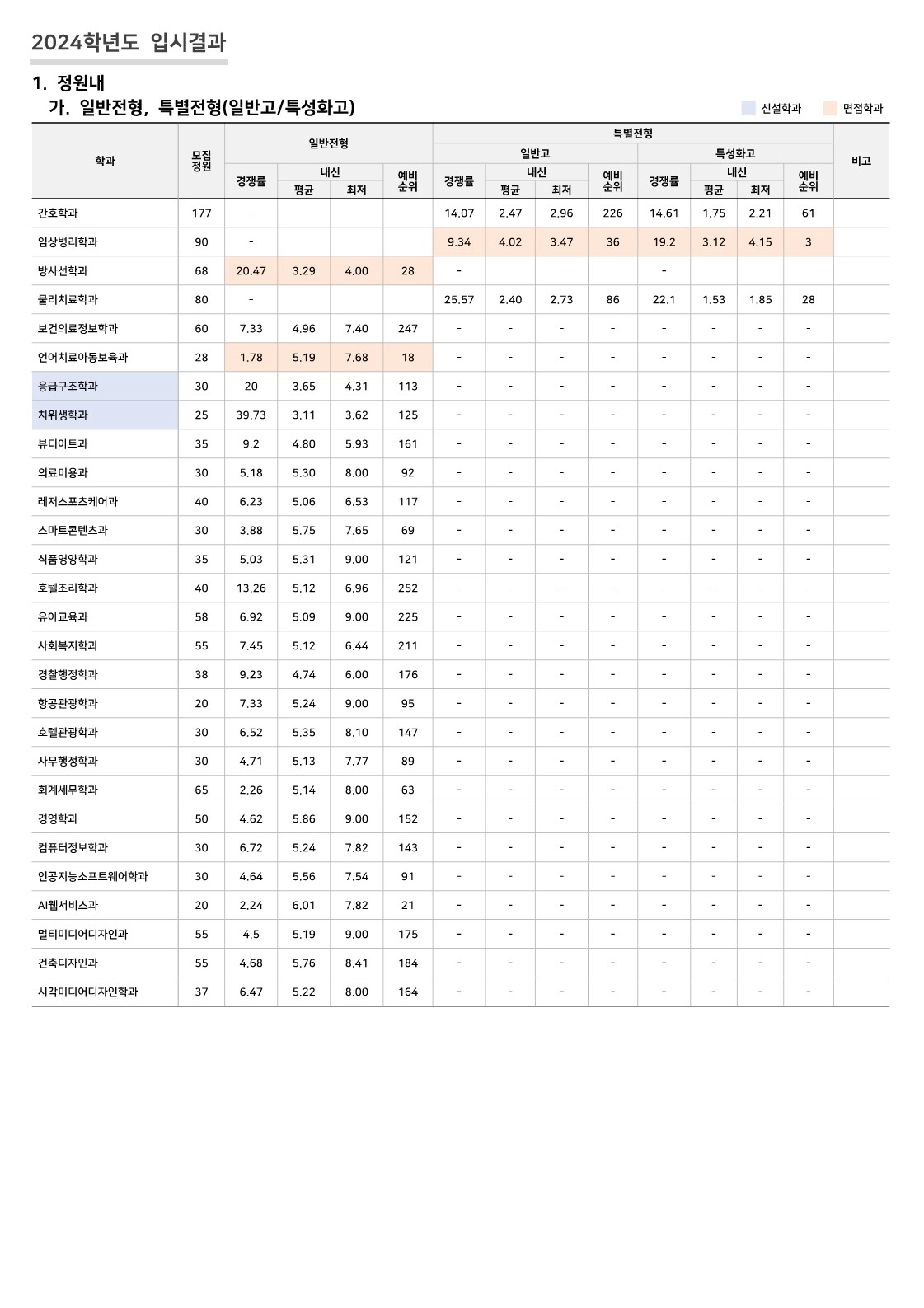 안산대 수시등급 수시 1차