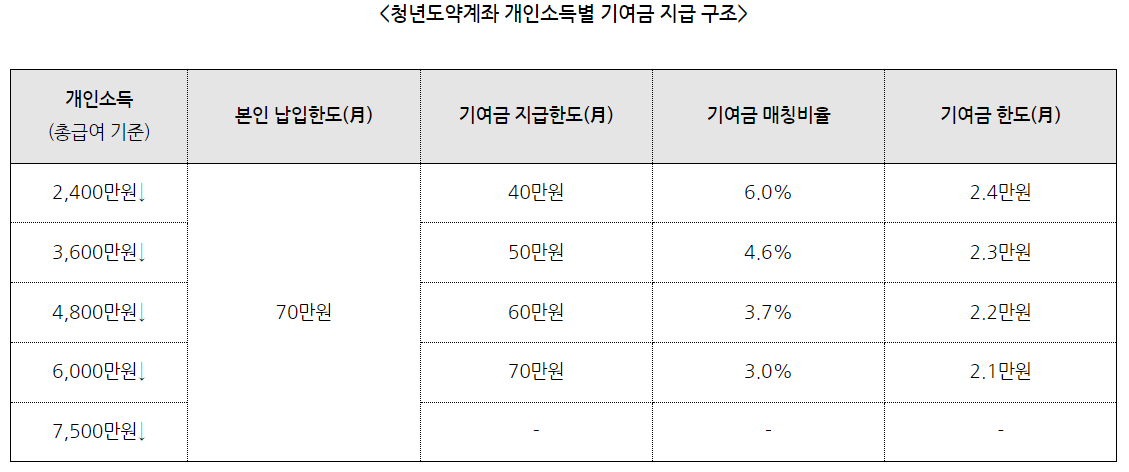 청년도약계좌 지급 구조