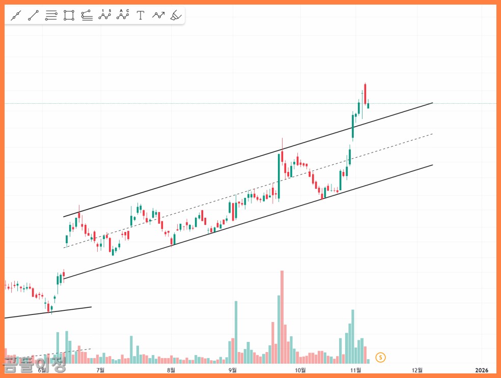 디앤디파마텍 주가 전망, 하락 후 반등 시점 이렇게 확인하세요