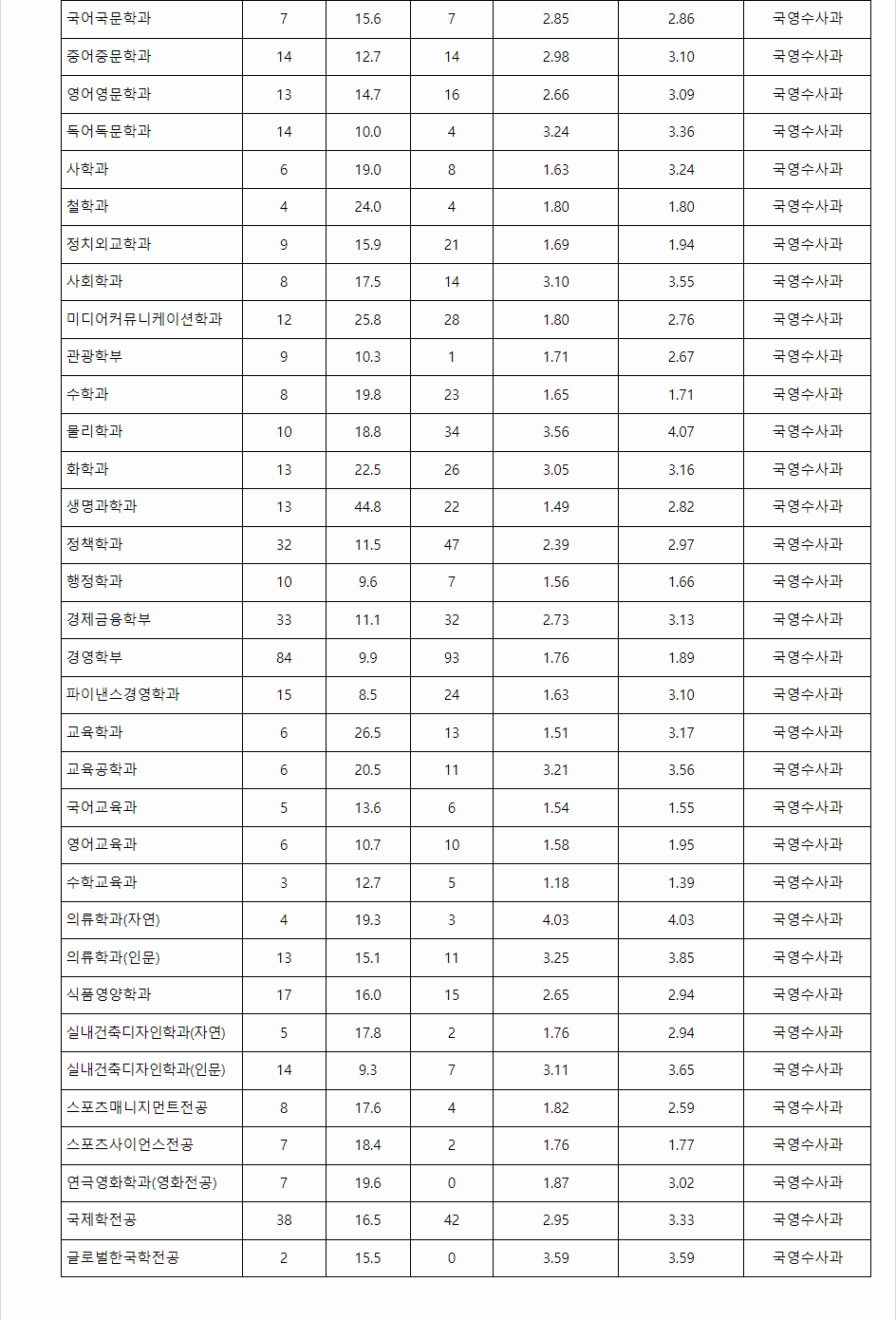 2023학년도 한양대학교 학생부종합전형 전형 결과