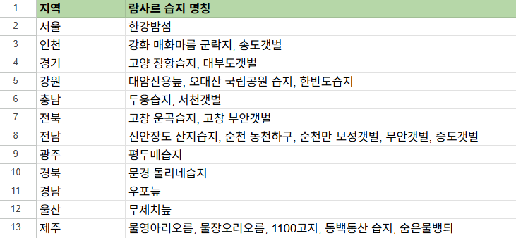 대한민국 람사르습지 현황