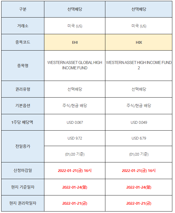 미국주식 선택배당 EHI, HIX
