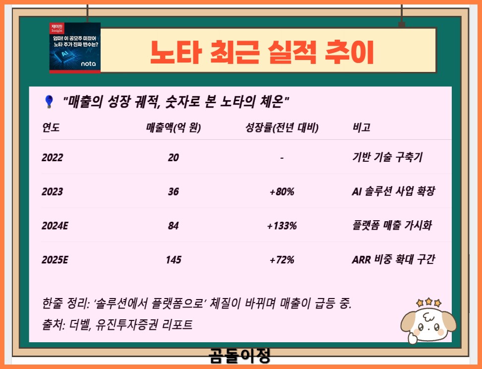 노타 주가 전망, 투자주의 구간 이후 매수 타이밍은 언제일까?