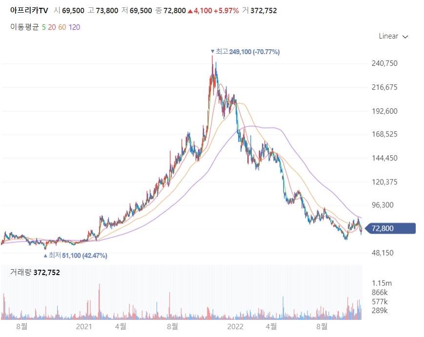아프리카TV 주가차트
