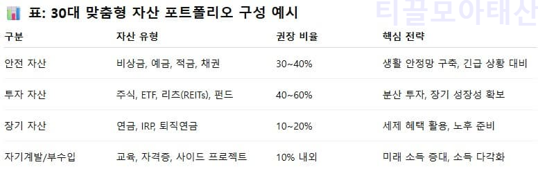 30대 맞춤형 자산 포트폴리오 구성법