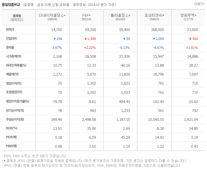 더네이쳐홀딩스_동종업비교자료