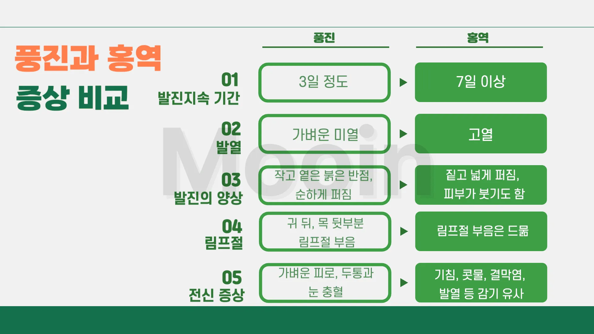 풍진과 홍역 증상 비교