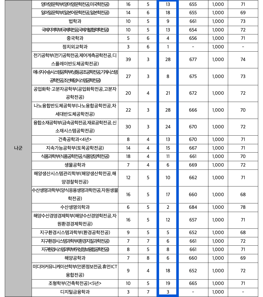2024 부경대 정시 충원인원